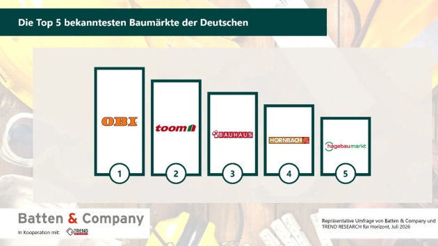 Baumärkte: Studie sieht Defizite bei der Markenprofilierung - Quelle: Batten & Company